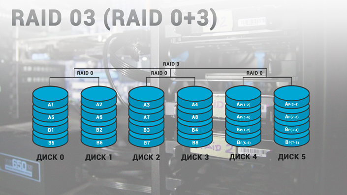 RAID 03 (RAID 0+3)